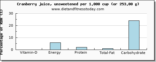 vitamin d and nutritional content in cranberry juice